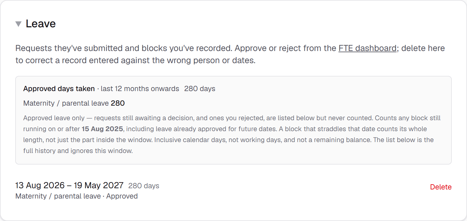 The Leave section of a staff card, headed “Approved days taken · last 12 months onwards — 280 days” with a per-type breakdown reading “Maternity / parental leave 280”, above the approved parental block running from 13 August 2026 to 19 May 2027.